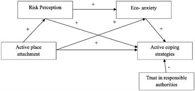 Living by the sea: place attachment, coastal risk perception, and eco-anxiety when coping with climate change